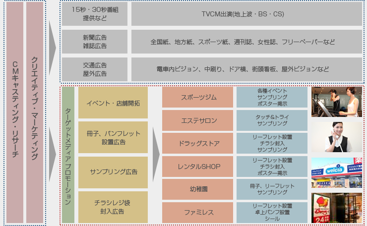 ターゲットメディア広告 Benex 広告宣伝 販促の戦略パートナーの株式会社ベネックス タレントキャスティング イベント企画 運営 フリーペーパーカタログスタンド設置 封入広告 同送 同梱広告